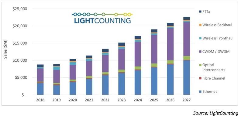 到2027年，DWDM和以太网将刺激光器件销量实现两位数增长